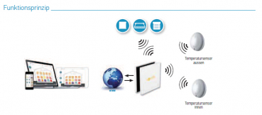 Preview: Thermis WireFree II io Funk-Temperatursensor